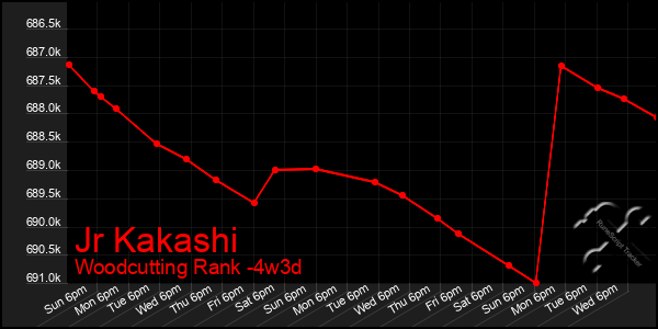 Last 31 Days Graph of Jr Kakashi