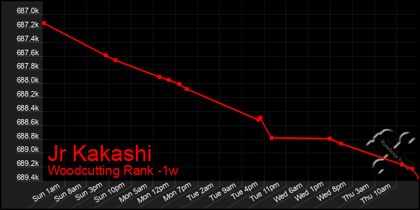 Last 7 Days Graph of Jr Kakashi