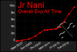 Total Graph of Jr Nani