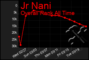 Total Graph of Jr Nani