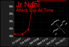 Total Graph of Jr Nani