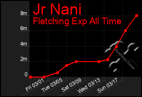 Total Graph of Jr Nani