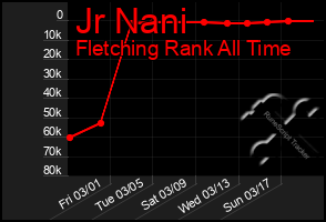 Total Graph of Jr Nani