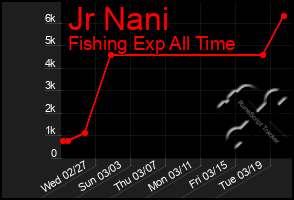 Total Graph of Jr Nani