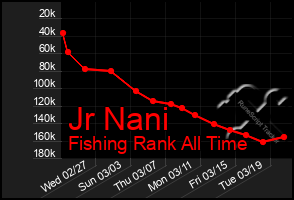 Total Graph of Jr Nani