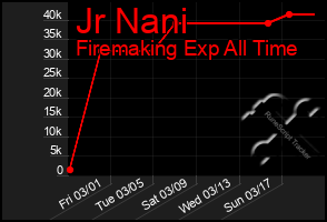 Total Graph of Jr Nani