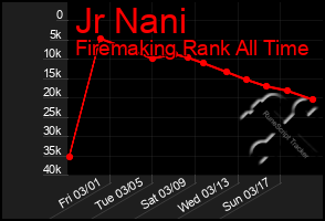 Total Graph of Jr Nani