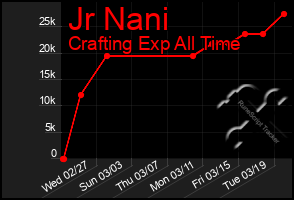 Total Graph of Jr Nani