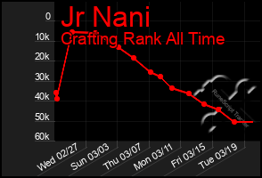 Total Graph of Jr Nani