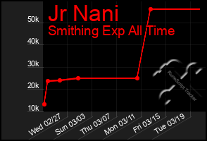 Total Graph of Jr Nani