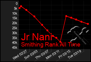 Total Graph of Jr Nani