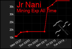 Total Graph of Jr Nani