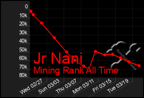 Total Graph of Jr Nani