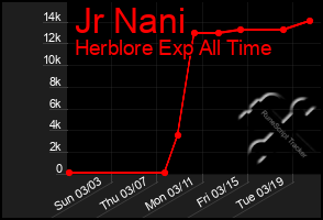 Total Graph of Jr Nani