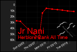 Total Graph of Jr Nani