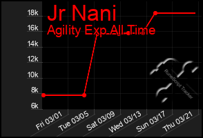 Total Graph of Jr Nani