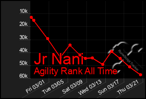 Total Graph of Jr Nani