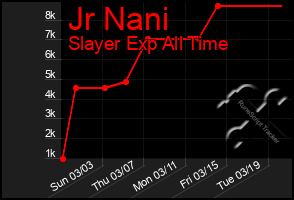 Total Graph of Jr Nani