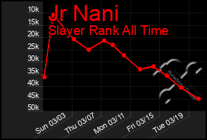 Total Graph of Jr Nani