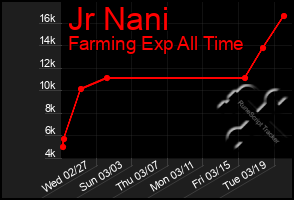 Total Graph of Jr Nani