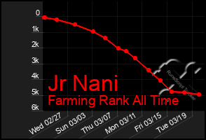 Total Graph of Jr Nani