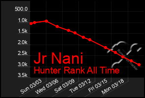 Total Graph of Jr Nani