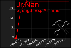 Total Graph of Jr Nani