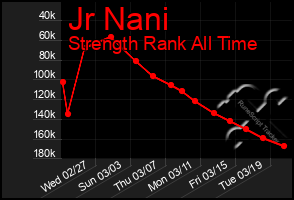 Total Graph of Jr Nani