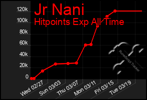 Total Graph of Jr Nani