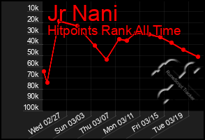 Total Graph of Jr Nani