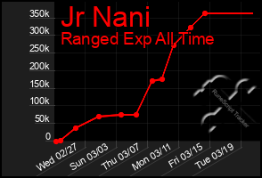 Total Graph of Jr Nani