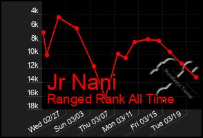 Total Graph of Jr Nani