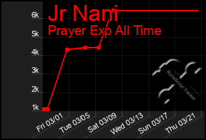 Total Graph of Jr Nani