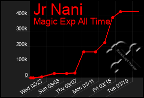 Total Graph of Jr Nani