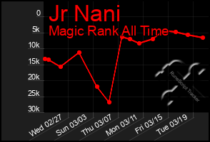 Total Graph of Jr Nani