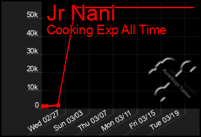 Total Graph of Jr Nani