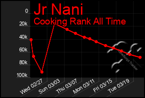 Total Graph of Jr Nani