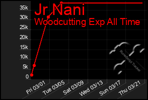 Total Graph of Jr Nani