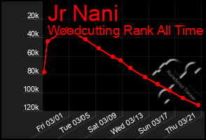 Total Graph of Jr Nani