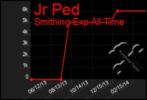 Total Graph of Jr Ped