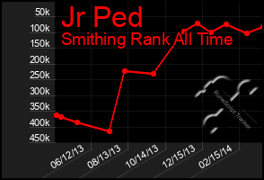 Total Graph of Jr Ped