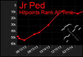 Total Graph of Jr Ped