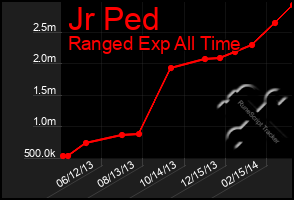 Total Graph of Jr Ped