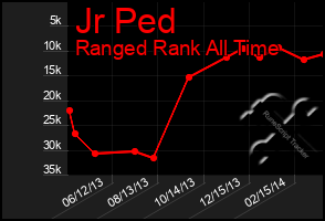 Total Graph of Jr Ped