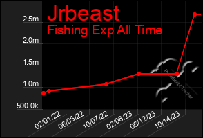 Total Graph of Jrbeast