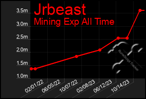 Total Graph of Jrbeast