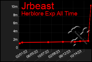 Total Graph of Jrbeast