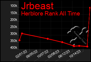 Total Graph of Jrbeast