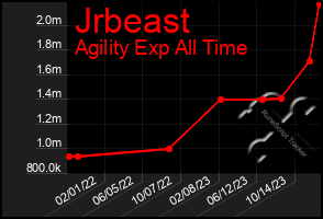 Total Graph of Jrbeast