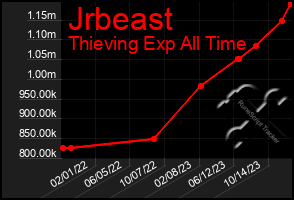 Total Graph of Jrbeast